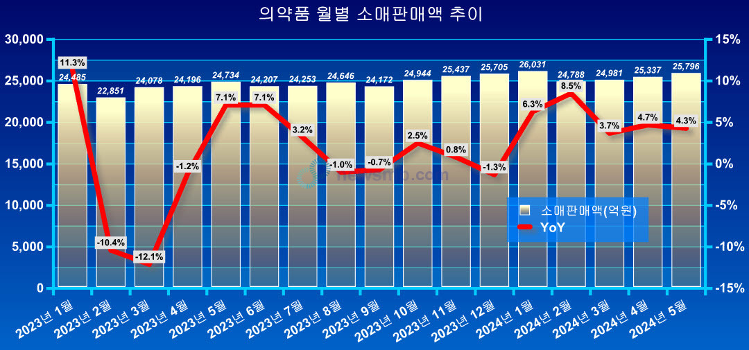 ▲ 의약품 소매판매액이 꾸준하게 늘어나고 있다.