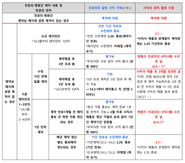 ▲ 보건복지부 전공의 사직서 제출 관련 법률관계 정리(자료 출처: 바른의료연구소).