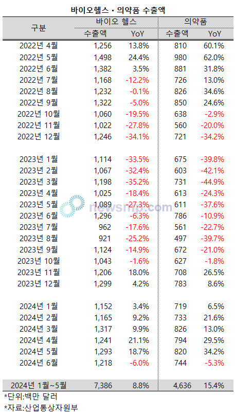 ▲ 6월에 들어서 의약품을 포함한 바이오헬스 산업의 수출액이 감소했지만, 상반기 누적 수출액은 전년 동기보다 크게 늘어났다.