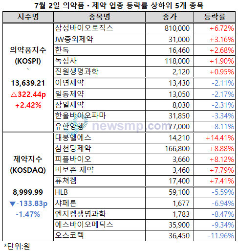 ▲ 의약품지수가 상승세를 이어간 반면 제약지수는 하락, 9000선에서 물러섰다.