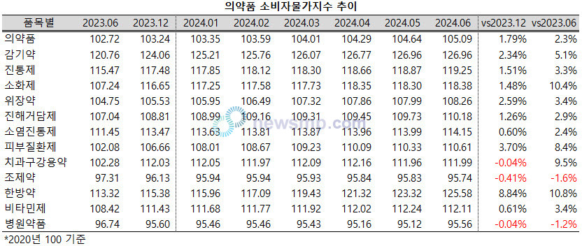 ▲ 올해 들어 의약품의 물가지수 상승폭이 전체 물가지수 상승률을 상회하고 있다.