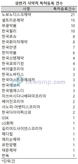 ▲ 노보노디스크제약은 지난 상반기에만 21건의 의약품 특허를 등록했다.