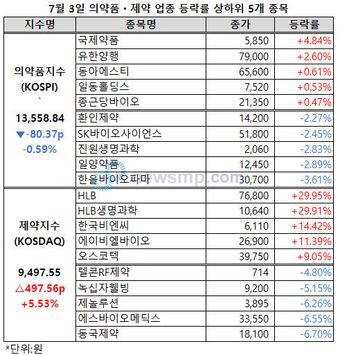 ▲ 7월 들어 이틀 연속 큰 폭으로 상승하며 반등에 성공했던 의약품지수가 하락세로 돌아섰다.