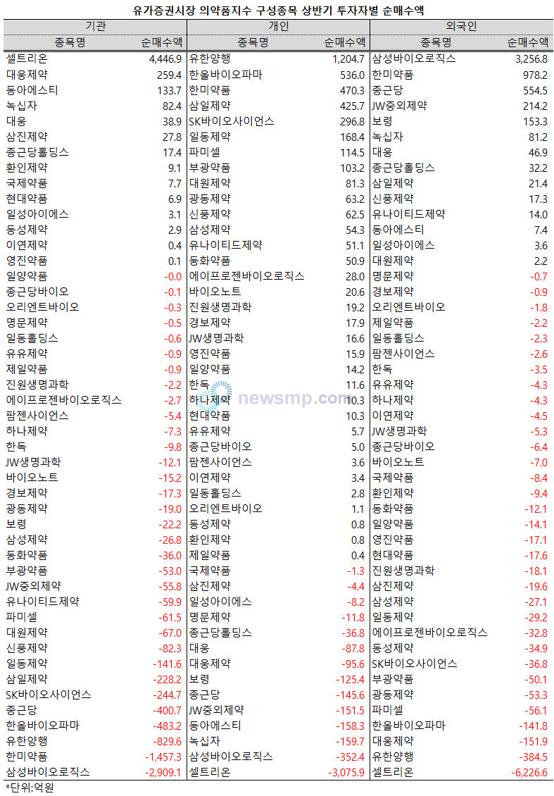 ▲ 지난 상반기, 의약품지수 구성종목 가운데 유한양행이 개인투자자들의 인기를 끈 것으로 나타났다. 반면, 기관은 셀트리온을, 외인은 삼성바이오로직스를 집중 매수했다.