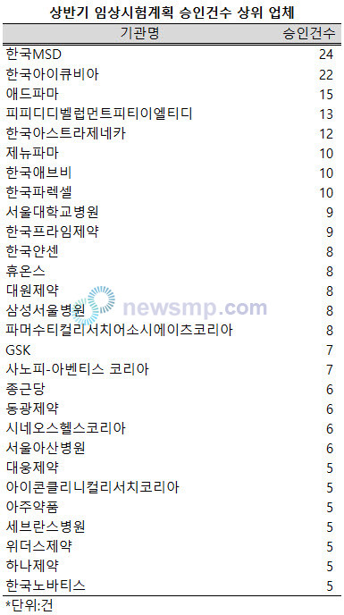 ▲ 지난 상반기 총 176개사가 499건의 임상시험계획을 승인받은 가운데 한국MSD의 승인건수가 24건으로 가장 많았다.