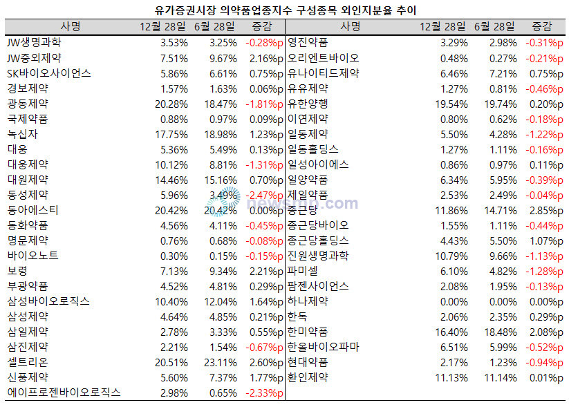 ▲ 지난 상반기 의약품지수 47개 구성종목 중 9개사의 외국인 지분율이 1%p 이상 확대됐다.