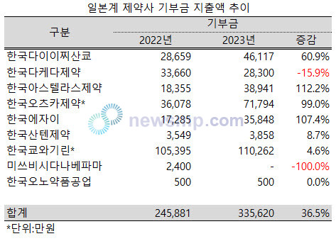 ▲ 2년 연속 기부금 지출액을 크게 줄였던 일본계 제약사들이 지난해에는 씀씀이를 늘렸다.