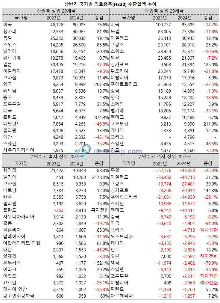 ▲ 지난 상반기 의료용품 무역수지 적자폭이 크게 줄어든 가운데 특히 최대 수입국인 미국을 상대로 흑자전환이 가시화하고 있어 귀추가 주목된다.
