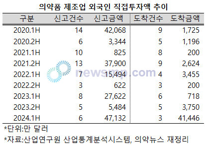 ▲ 지난 상반기 의약품 제조업에 대한 외국인 직접투자액이 신고액과 도착액 모두 4만 달러를 상회했다.
