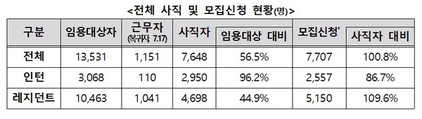 ▲ 복지부는 7월 17일까지 집계된 전공의 사직 현황을 공개했다.