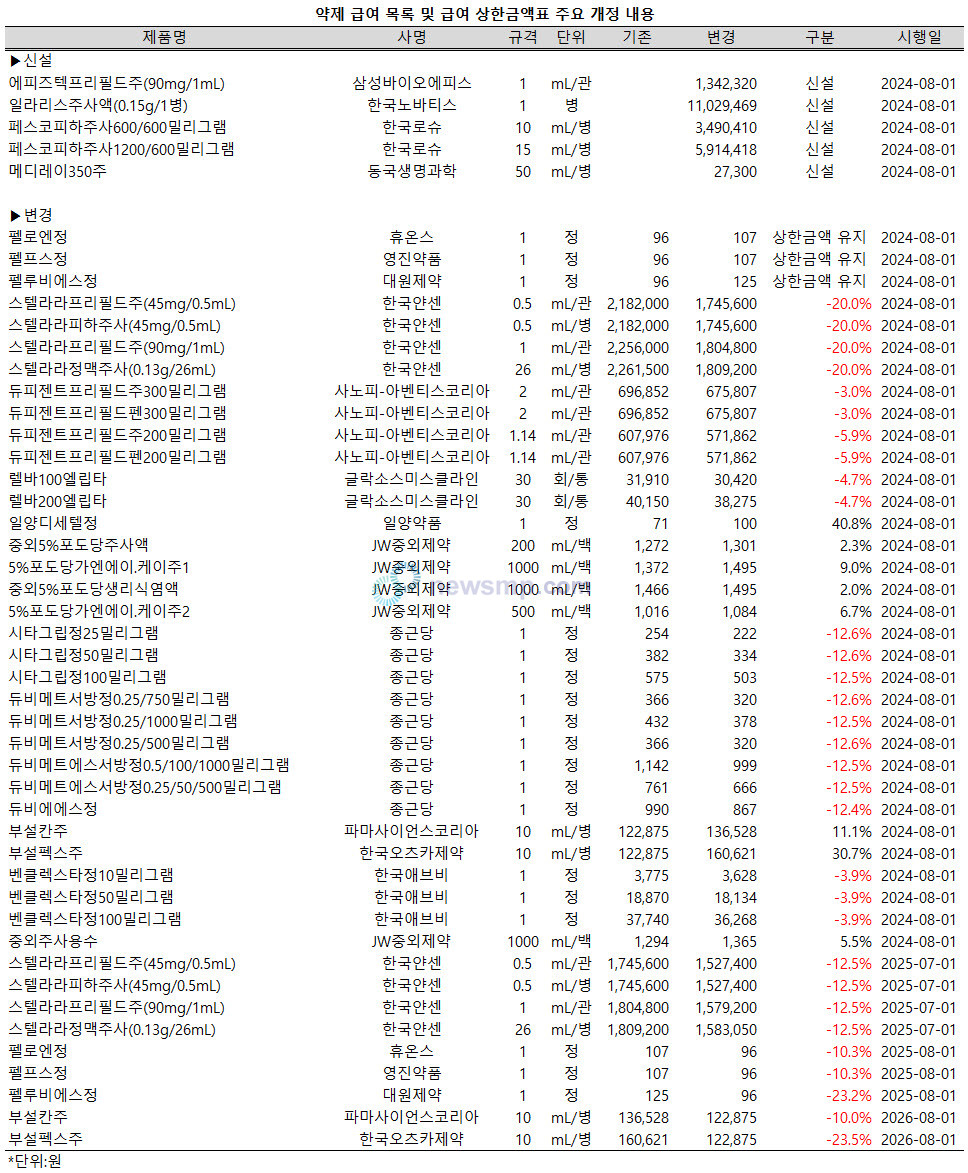 ▲ 보건복지부는 24일, ‘약제 급여 목록 및 급여 상한금액표’를 일부 개정, 발령했다.(보건복지부 고시 제2024-152호)