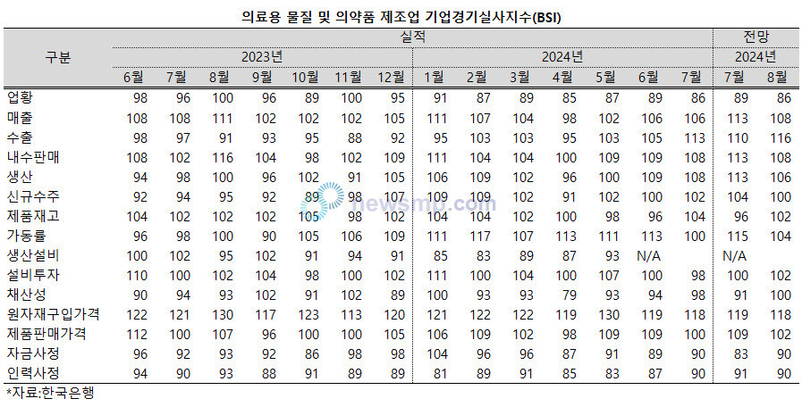 ▲ 한국은행이 의약품 제조업의 경기 전망에 대해 부정적인 시선을 유지했다.