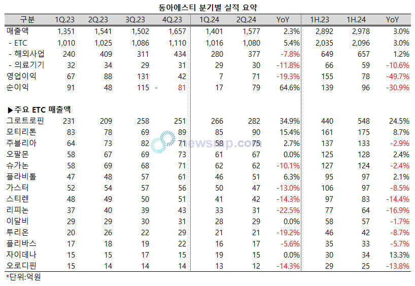 ▲ 동아에스티가 최대 품목 그로트로핀과 모티리톤을 앞세워 성장세를 이어갔다.