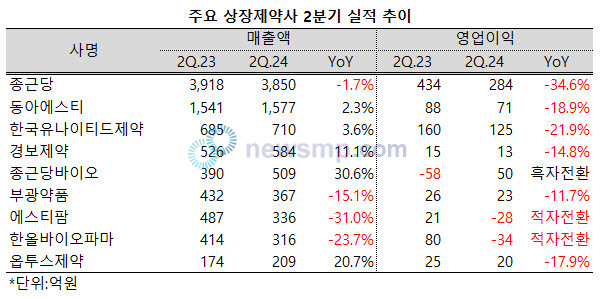 ▲ 상장제약사들이 2분기 들어 잇따라 부진한 성적표를 내놓고 있다.