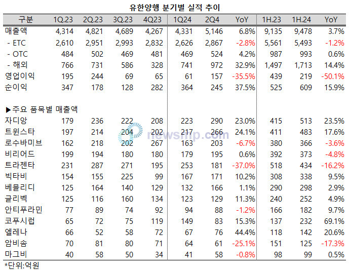 ▲ 유한양행이 의료대란에도 불구하고 탄탄한 해외 실적을 바탕으로 분기매출 5000억을 넘어섰다.
