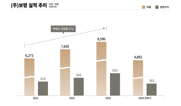 ▲ 보령이 주요 제품들의 선전으로 올해 상반기에도 고성장을 이어가며 반기 기준 최고 실적을 달성했다.