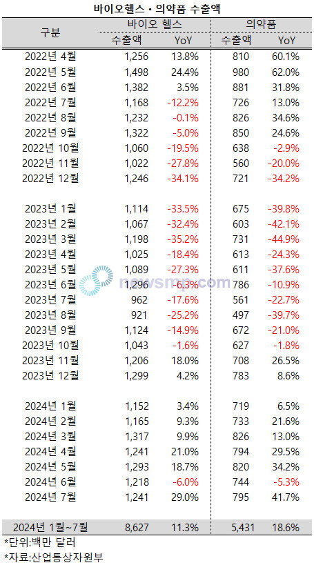 ▲ 의약품을 포함한 바이오ㆍ헬스 산업의 수출애깅 7월 들어 큰 폭으로 증가했다.