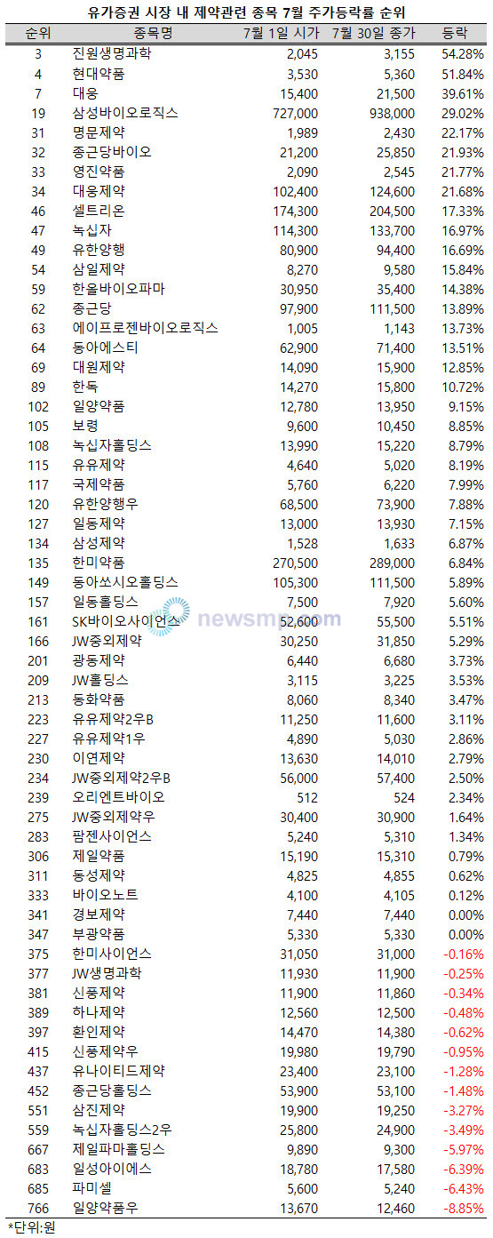 ▲ 하반기 들어 부진에서 탈출한 제약ㆍ바이오주들이 주가상승률 순위 상위권을 점령했다.