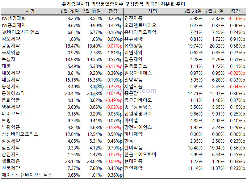 ▲ 지난 7월, 외국인들의 적극적인 매수에 힘입어 의약품지수가 큰 폭으로 상승하면서 구성종목 중 3분의 2의 외국인 지분율이 늘어났다.