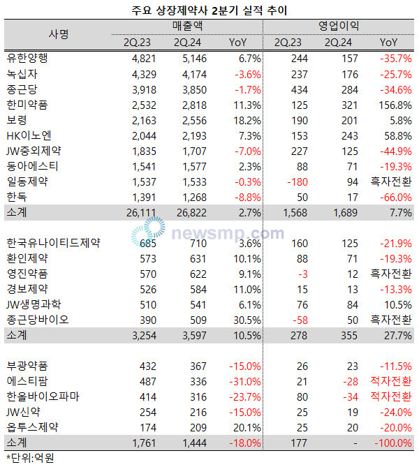 ▲ 중견제약사와 중소제약사의 희비가 엇갈리고 있다.