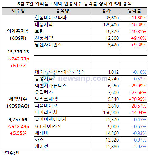 ▲ 의약품지수와 제약지수가 이틀 연속 큰 폭으로 상승하면서 제자리로 복귀했다.