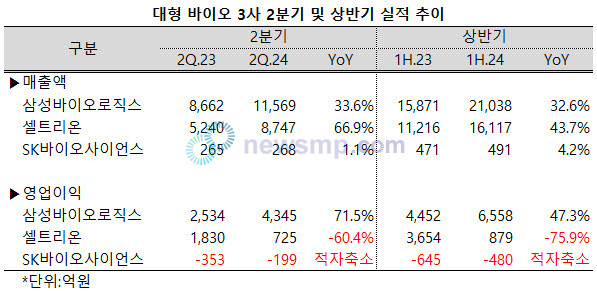 ▲ 삼성바이오로직스와 셀트리온, SK바이오사이언스 등 대형 바이오 3사의 실적에도 희비가 엇갈리고 있다.