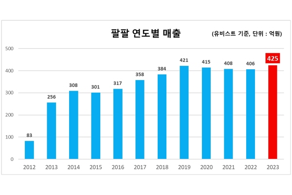 ▲ 한미약품은 팔팔이 10년 연속 국내에서 가장 많이 처방된 발기부전 치료제로 등극했다고 밝혔다.