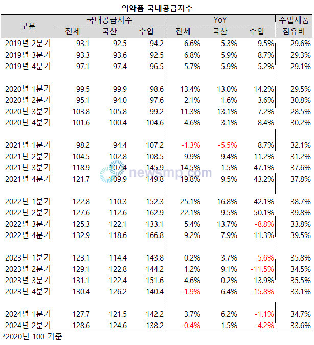 ▲ 지난 2분기 의약품 공급지수가 하락했다.