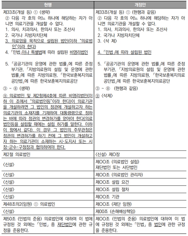 ▲ 제1개선 방안 ‘사단 의료법인 신설’ 신ㆍ구조문 대조.
