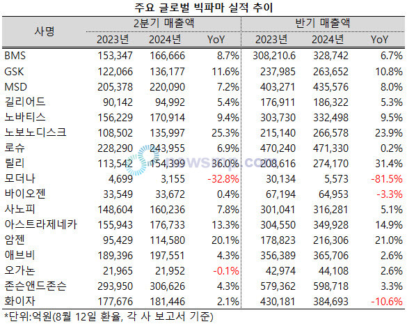 ▲ 화이자와 모더나가 코로19 엔데믹의 충격을 줄여가고 있는 가운데 비만치료제를 앞세운 릴리와 노보노디스크는 성장폭을 더욱 확대했다.