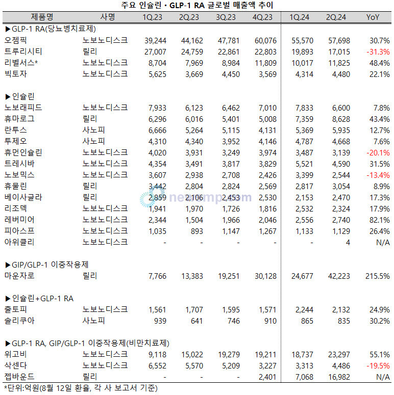 ▲ 지난 1분기 다소 위축됐던 대형 GLP-1 RA와 GLP-1/GIP 이중작용제들이 성장세를 회복한 가운데, 성분간 격차가 크게 줄어들며 선두 경쟁이 심화되는 양상을 보이고 있다.