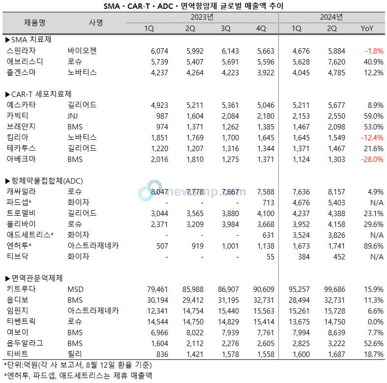 ▲ SMAㆍCAR-TㆍADCㆍ면역항암제 글로벌 매출액 추이
