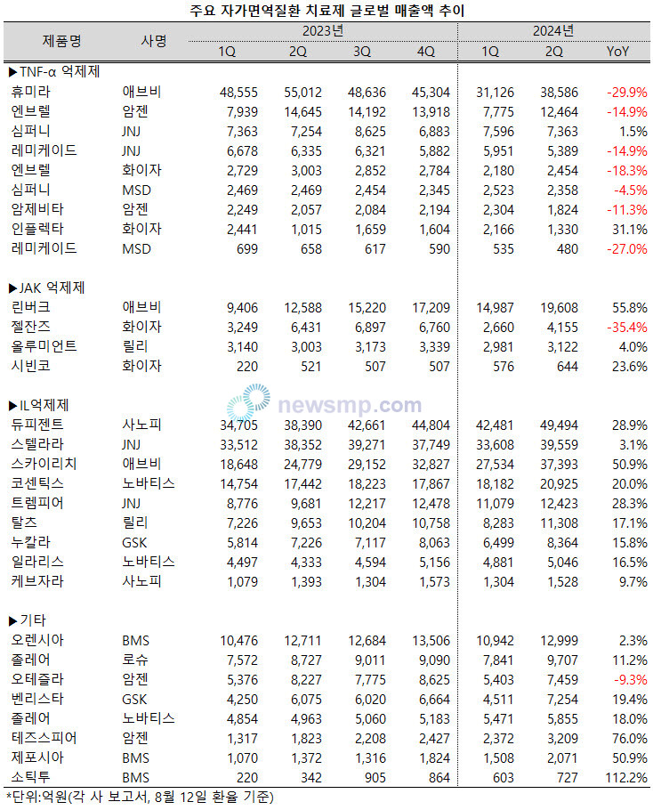 ▲ 지난 1분기 다소 위축됐던 대형 자가면역질환 치료제들이 2분기 들어 성장세를 회복하며 기세를 올리고 있다.