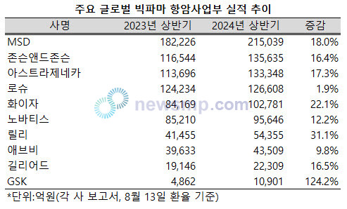 ▲ 지난 상반기 빅파마의 항암제 사업부들이 대부분 두 자릿수의 성장률을 기록한 것으로 확인됐다.