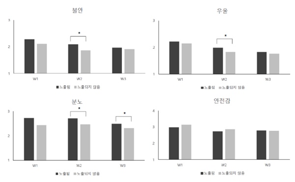 ▲ 10.29 이태원참사 관련 그래픽 이미지 노출 여부에 따른 시점별 불안, 우울, 분노, 그리고 안전감의 차이.
