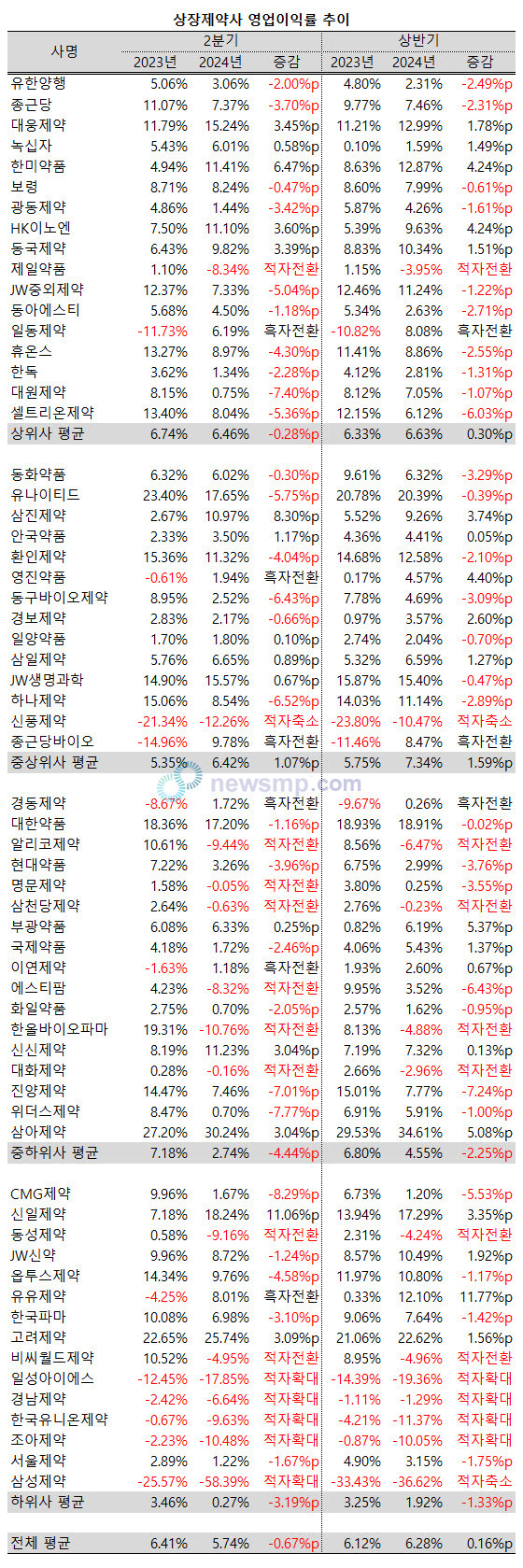 ▲ 지난 2분기 상장제약사들의 평균 영업이익률이 축소됐다.