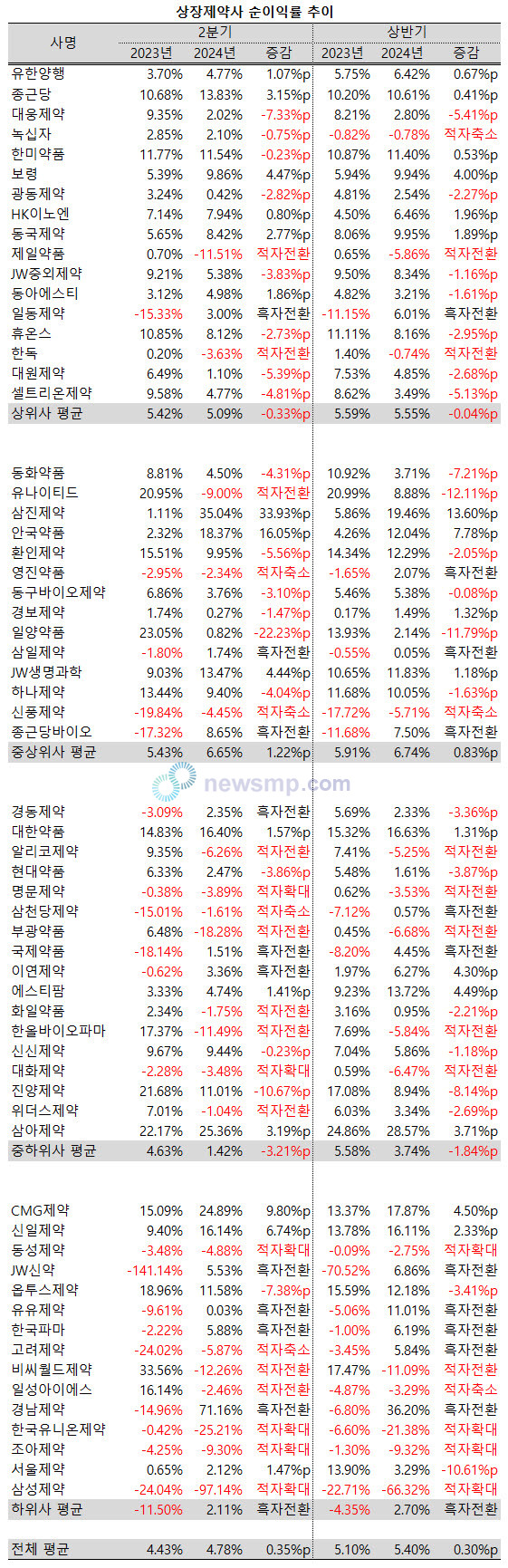 ▲ 평균 영업이익률과 달리 평균 순이익률은 확대됐지만, 지난해 매출액 이상의 적자를 기록한 후 흑자전환에 성공한 JW신약을 제외하면 나머지 업체들의 평균 순이익률은 축소됐다.