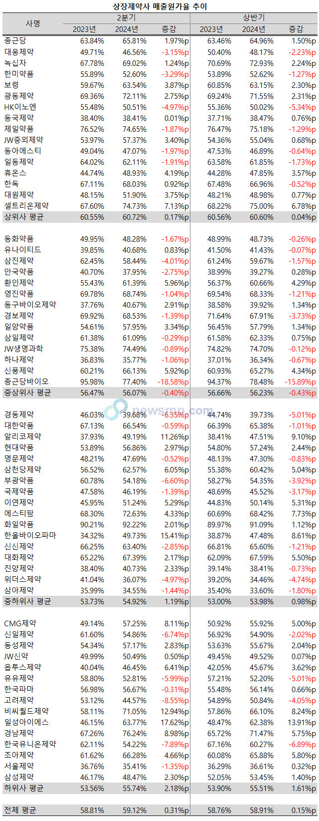 ▲ 지난 2분기 상장제약사들의 원가 부담이 확대됐다.