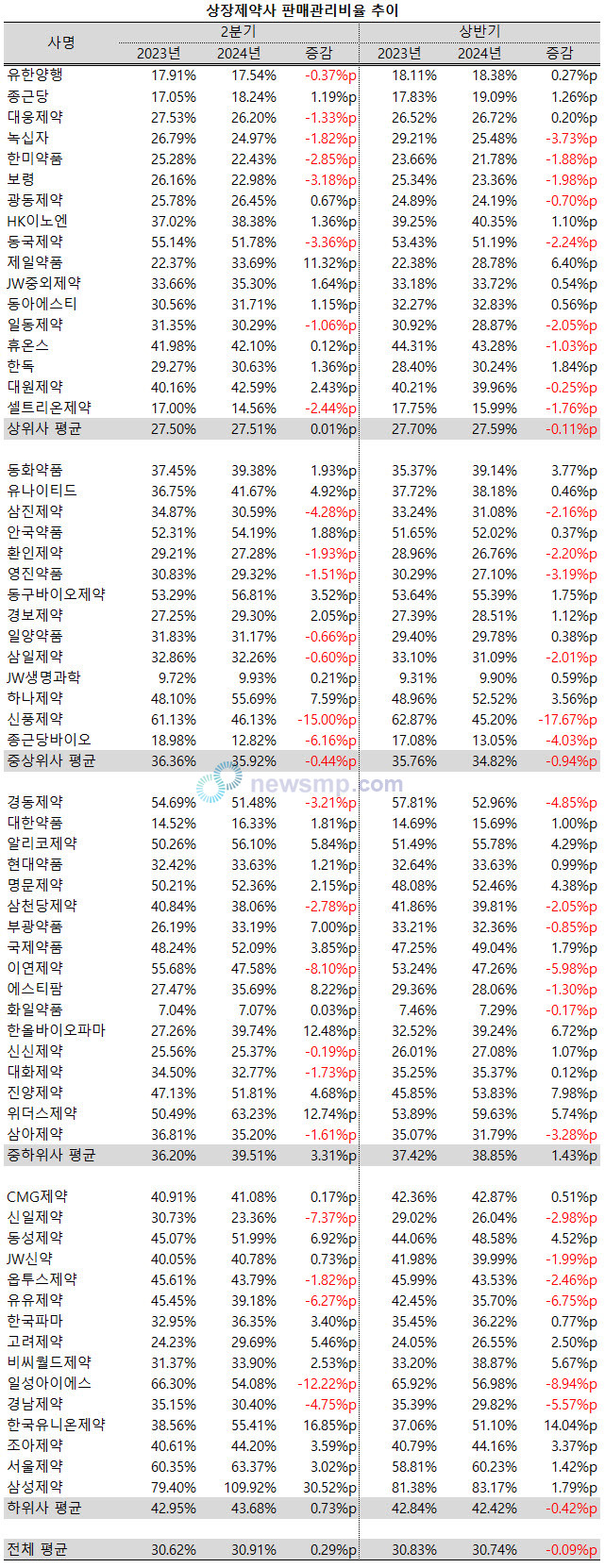▲ 원가율뿐 아니라 판관비율도 확대됐다.