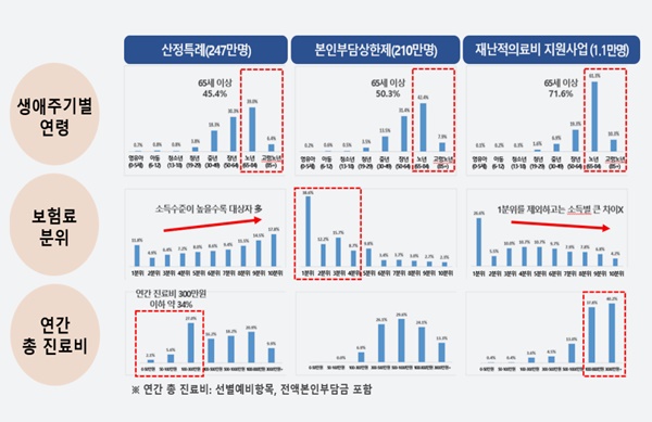 ▲ 의료비부담 경감제도 적용 대상자 주요 특성(2021년 기준)