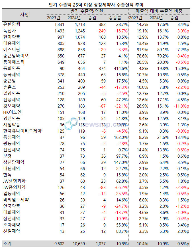 ▲ 지난 상반기, 상장제약사들이 평균 두 자릿수의 성장률로 합산 10조 이상의 수출 실적을 달성했다.