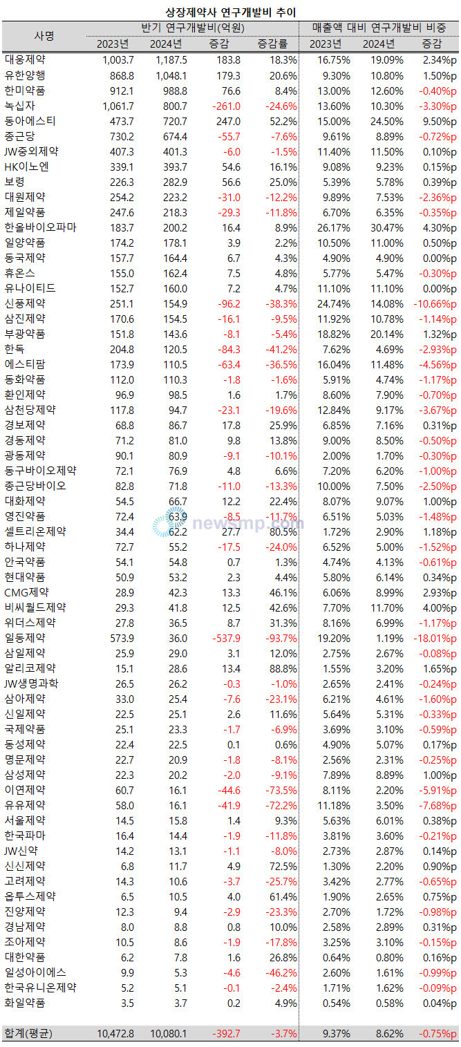 ▲ 지난 상반기 의료대란의 여파로 상장제약사들의 이익률이 축소된 가운데 연구개발비율도 줄어들었다.