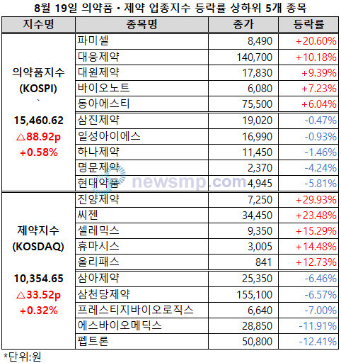▲ 제약ㆍ바이오주들이 상승세를 유지한 가운데 종목별로는 편차가 두드러지고 있다.