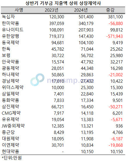 ▲ 녹십자가 올해 들어 기부금 지출액을 크게 확대, 상반기에만 50억을 지출했다.