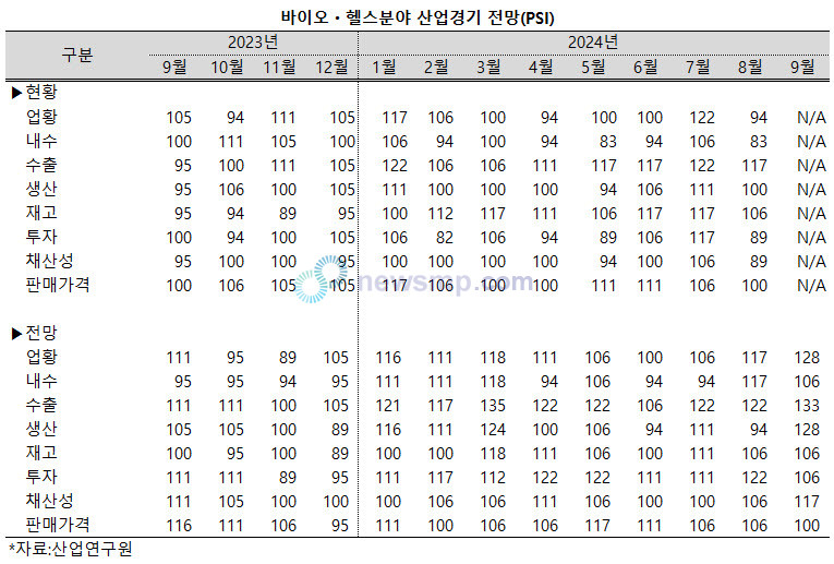 ▲ 바이오ㆍ헬스 산어브이 8월 업황이 기대에 미치지 못했던 가운데, 9월 전망은 여전히 긍정적인 전망이 우세했다.