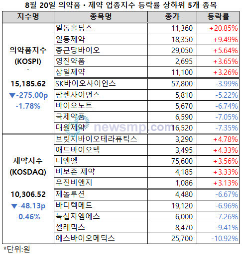 ▲ 의약품지수와 제약지수가 동반 하락했다.