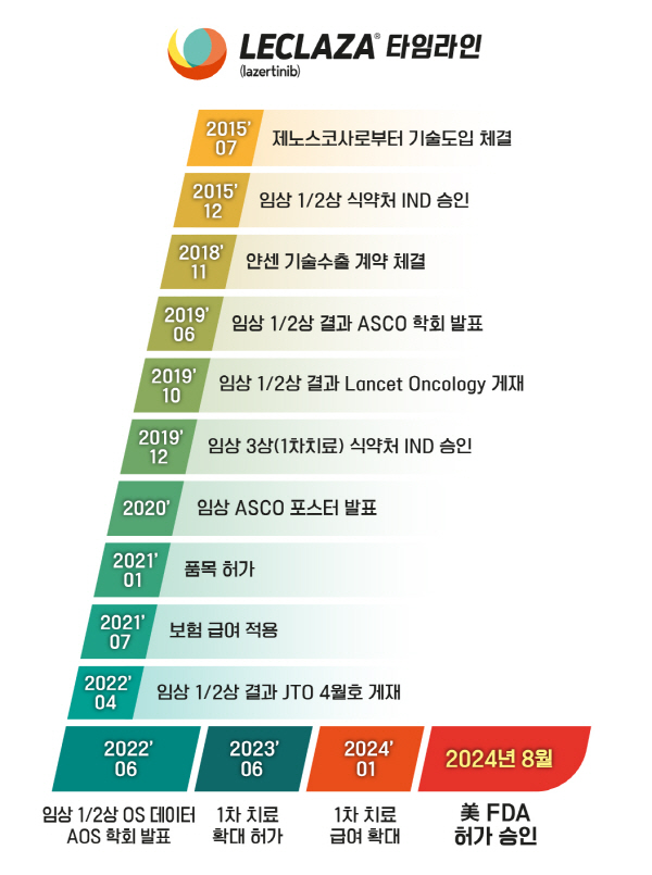 ▲ 렉라자 개발 타임라인.