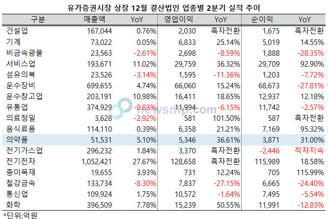 ▲ 유가증권시장 의약품지수 편입사들의 합산 영업이익과 순이익이 크게 늘어났다.