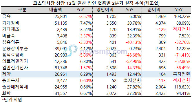 ▲ 코스닥시장 제약지수 편입사들의 합산 영업이익도 10% 이상 증가했으며, 순이익은 흑자로 전환됐다.