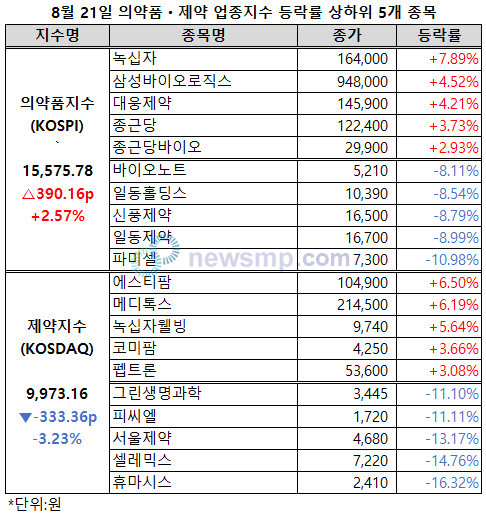 ▲ 의약품지수와 제약지수의 희비가 엇갈렸다.